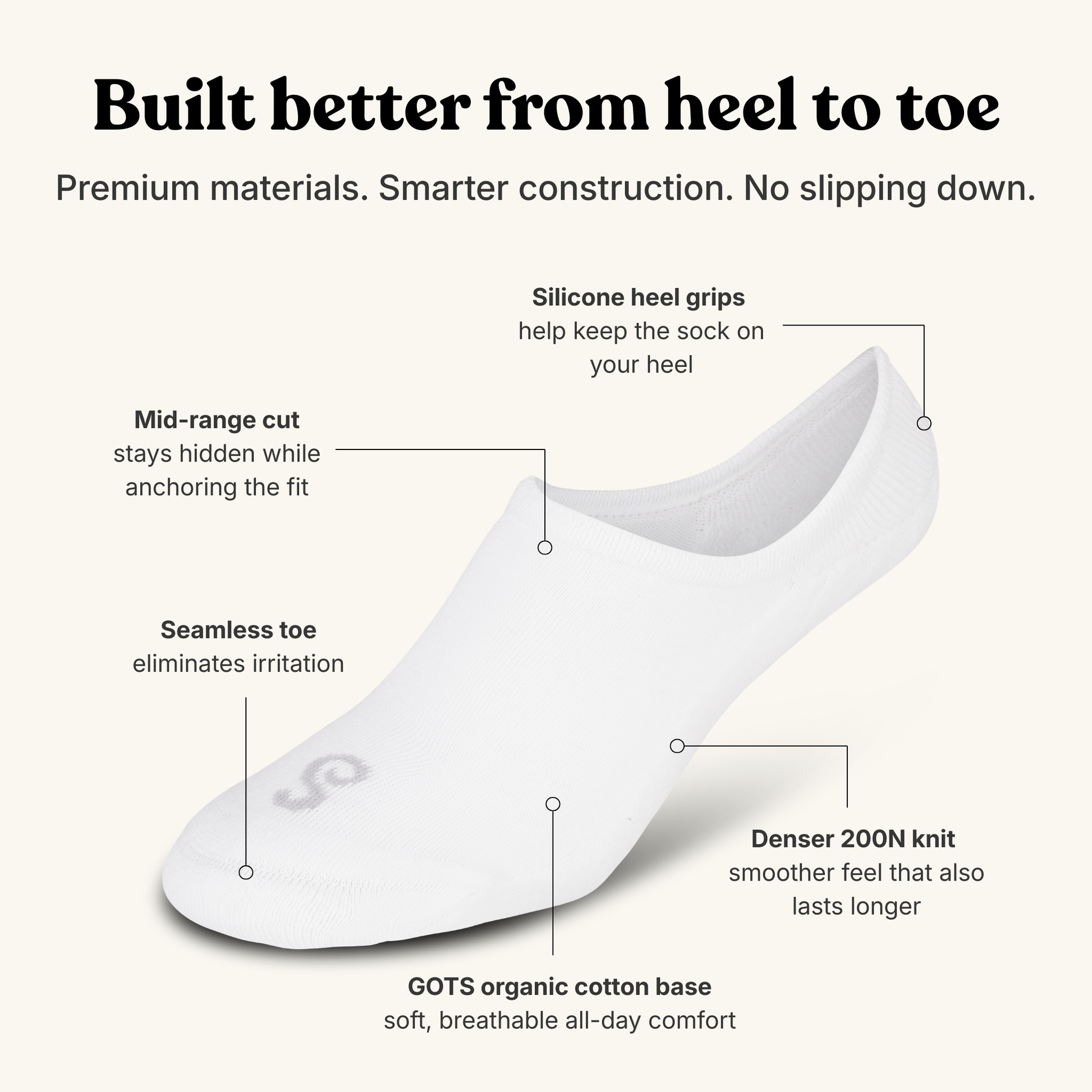 White no-show sock shown on a light beige background with callout lines and text explaining key features: silicone heel grips, mid-range cut, seamless toe, denser 200N knit, and a soft organic cotton base.