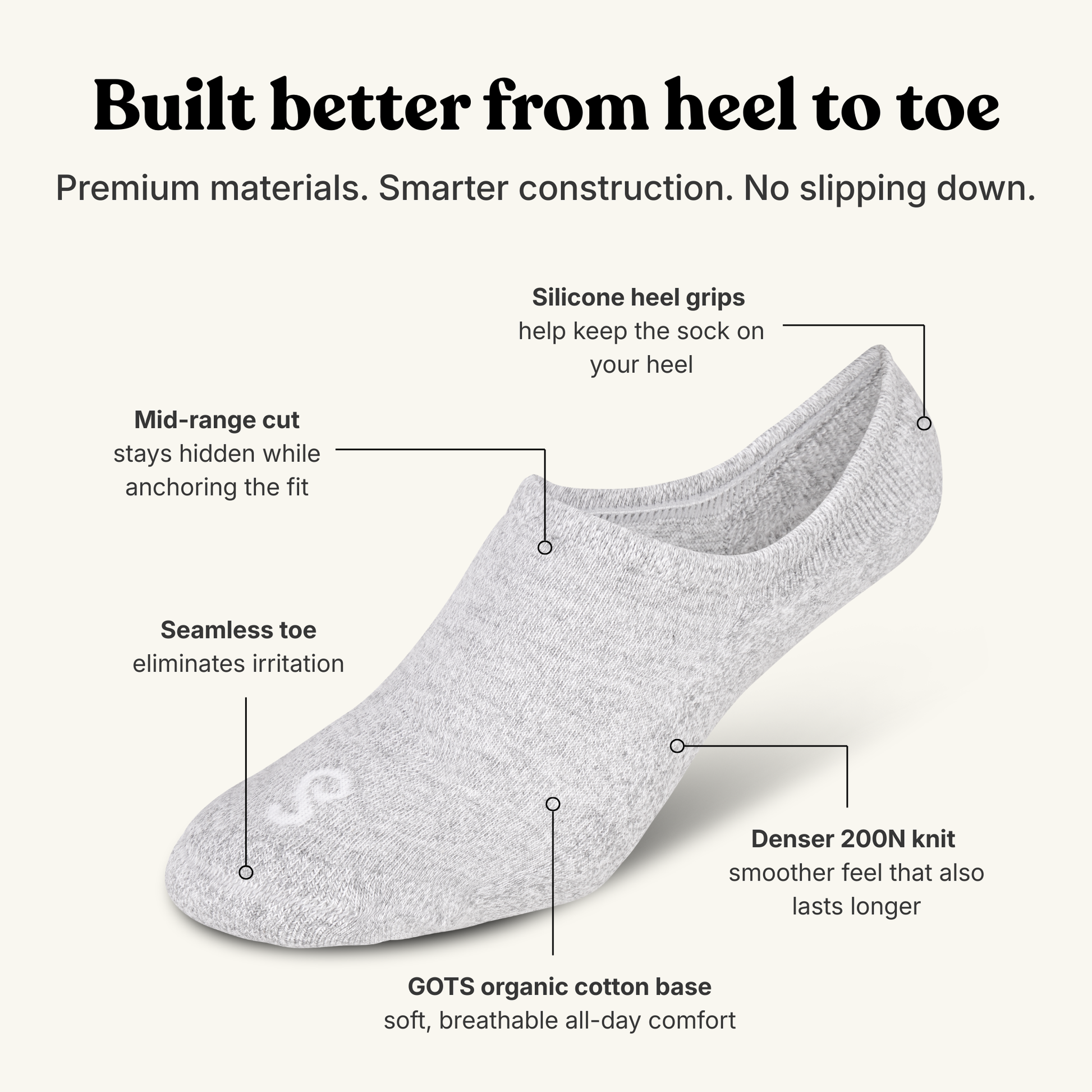A light gray low-cut sock shown on a beige background with callout lines and text explaining key features: silicone heel grips, mid-range cut, seamless toe, denser knit, and organic cotton base.