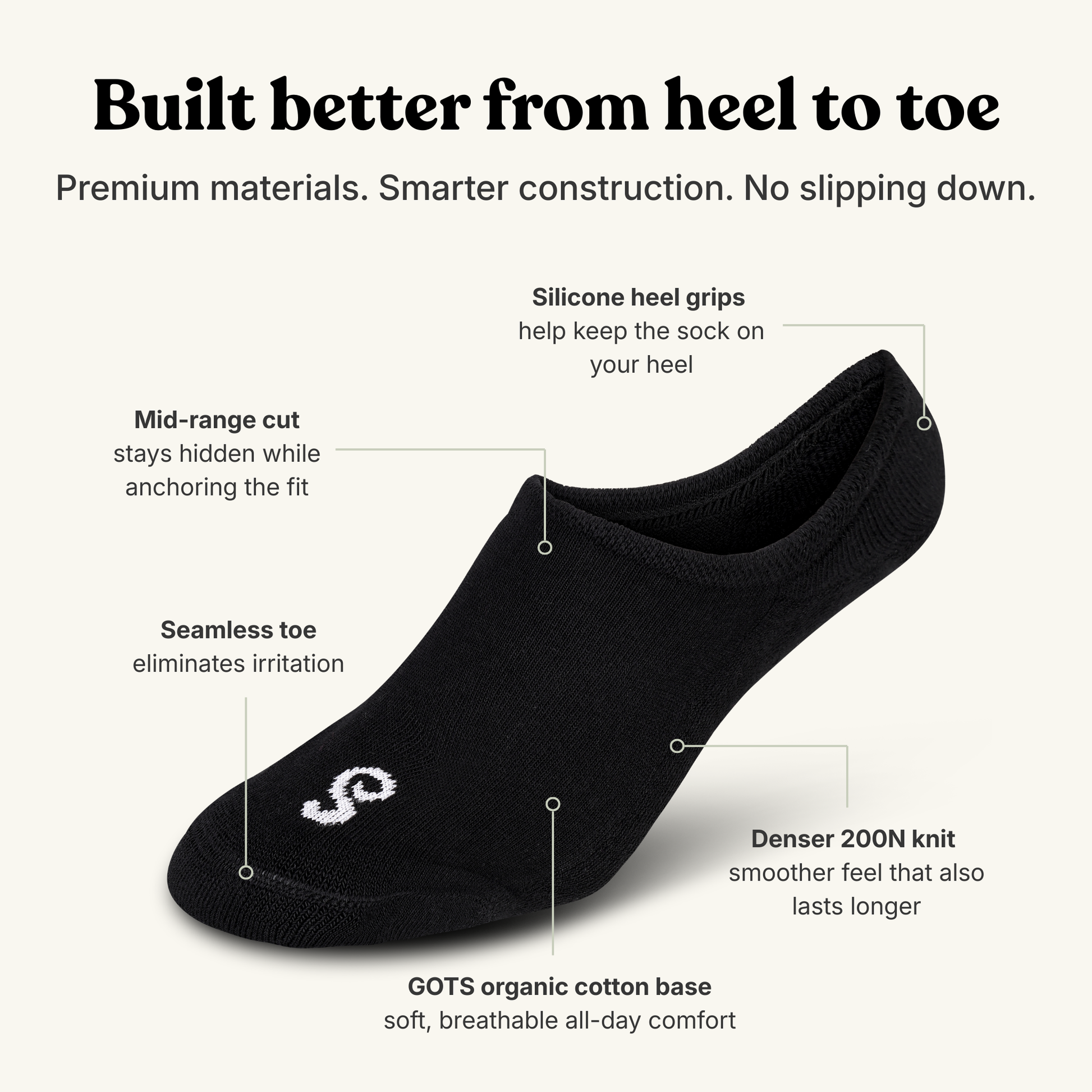 A black low-cut sock shown on a light beige background with callout lines and text explaining features such as silicone heel grips, mid-range cut, seamless toe, denser knit, and organic cotton base.