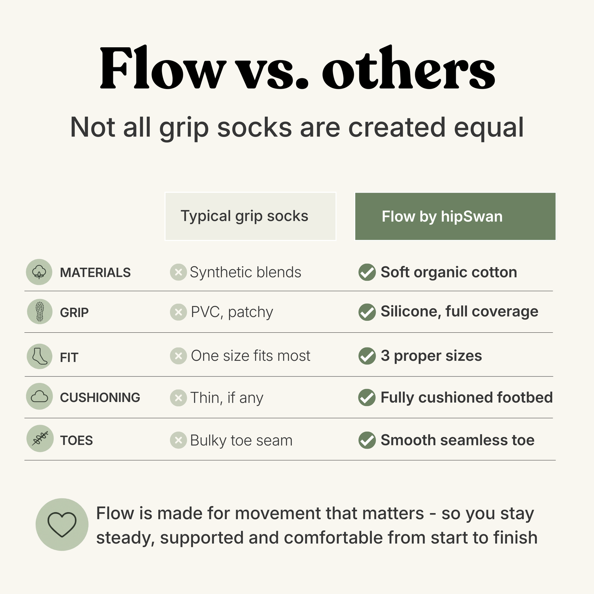 An infographic comparison graphic titled 'Flow vs. others' comparing the features of typical grip socks versus Flow by hipSwan grip socks.